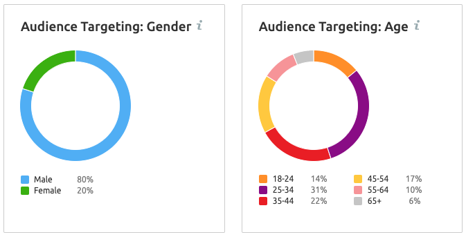 Seo competitor analysis man u vs man city 5