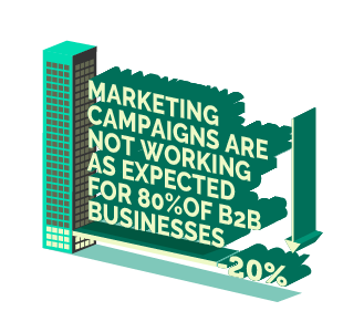 80% of B2B Businesses Say Their Marketing Isn't Working