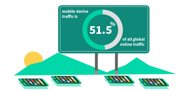 Image: mobile device traffic is 51.5% of all global online traffic