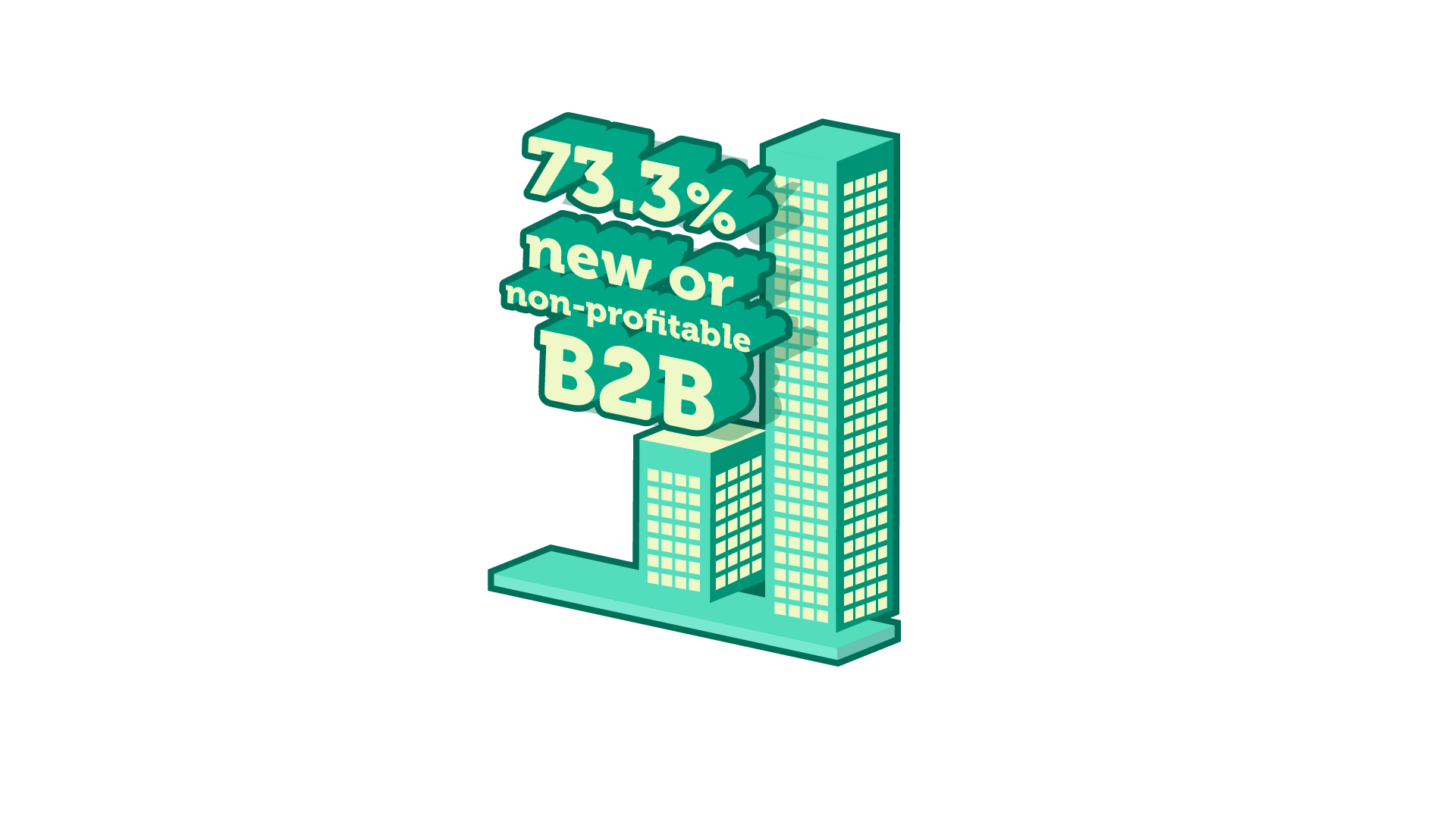 73.3percent