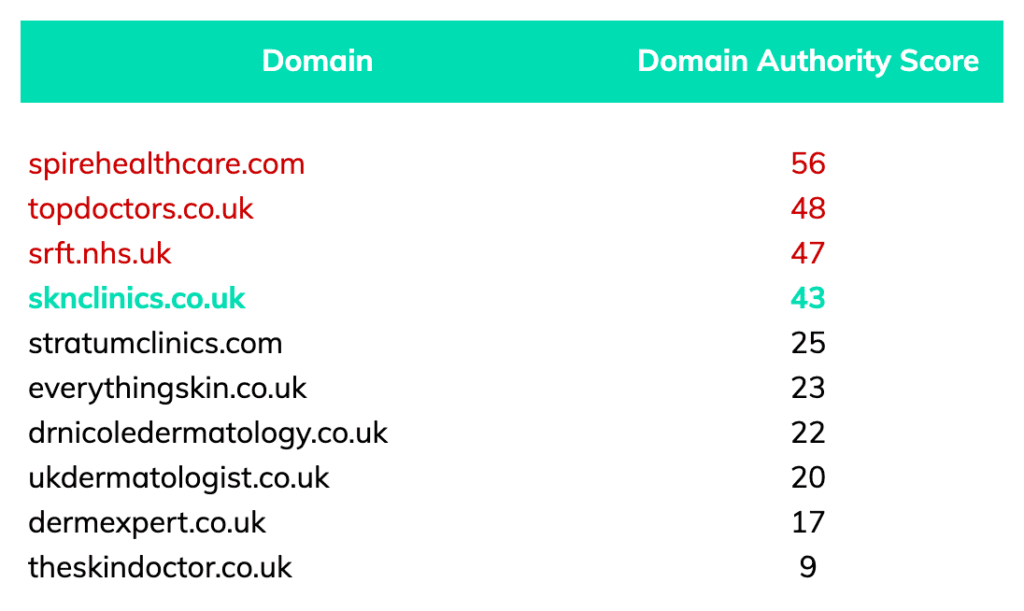 dermatology manchester domain authority scores