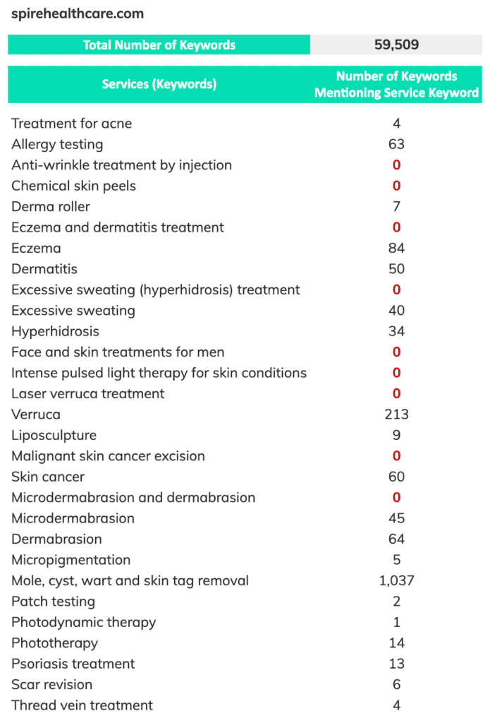 Spire healthcare search keywords vs service pages