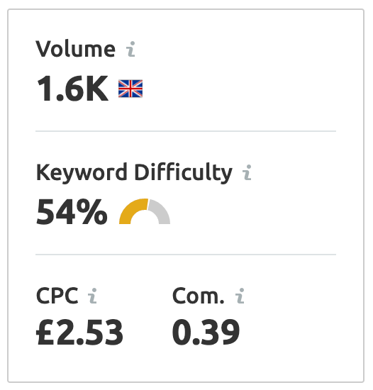 competitor analysis accountants in manchester keyword overview