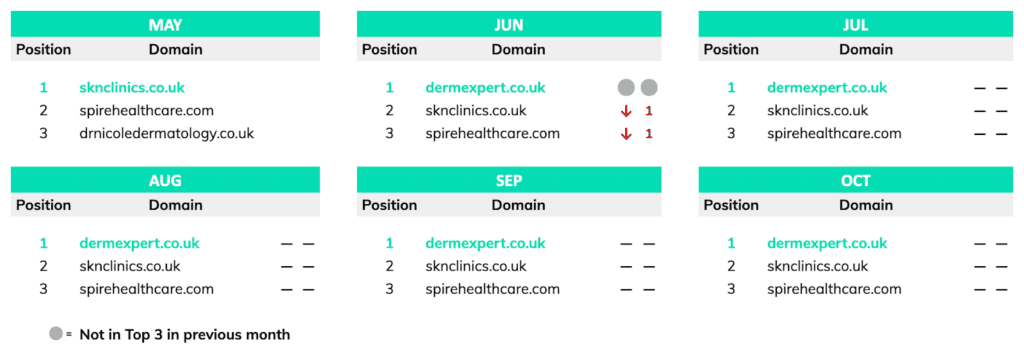 dermatology manchester competitor analysis report: top 3 positions for keyword: dermatologist