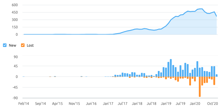 Derm Expert backlink growth