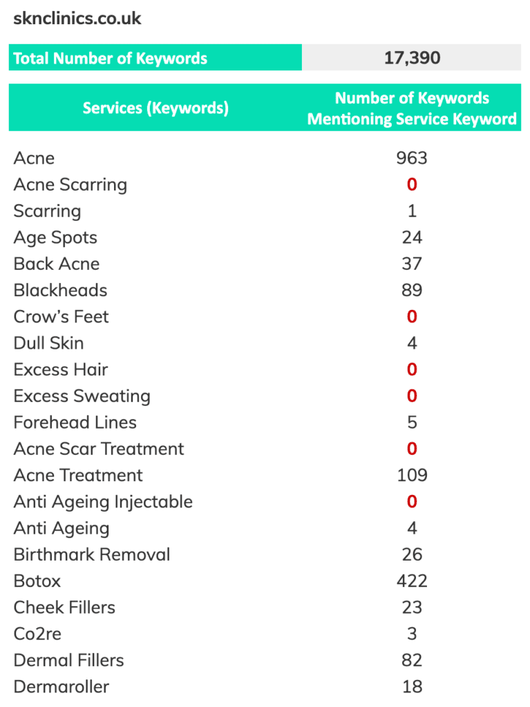 sk:n clinics correlation between search keywords and service pages