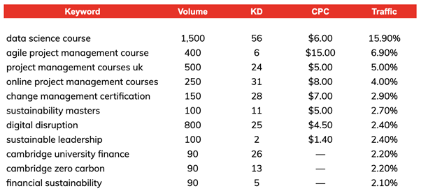 Seo competitor analysis murray dare marketing consultancy Oxford Vs Cambridge University 4