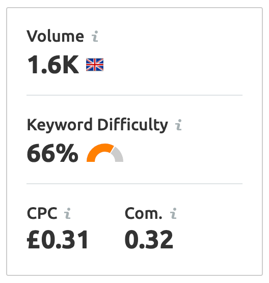 dermatology manchester competitor analysis dermatologists manchester keyword analysis