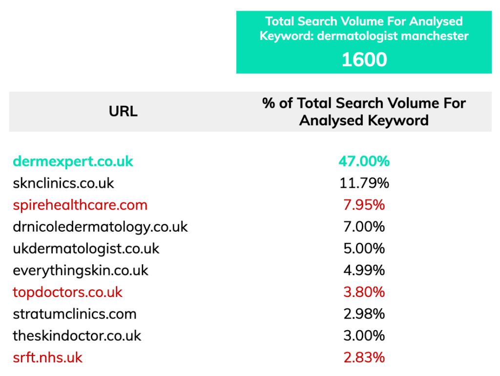 keyword search traffic dermatologist manchester