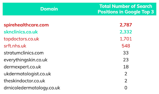 search position traffic for dermatology manchester keyword