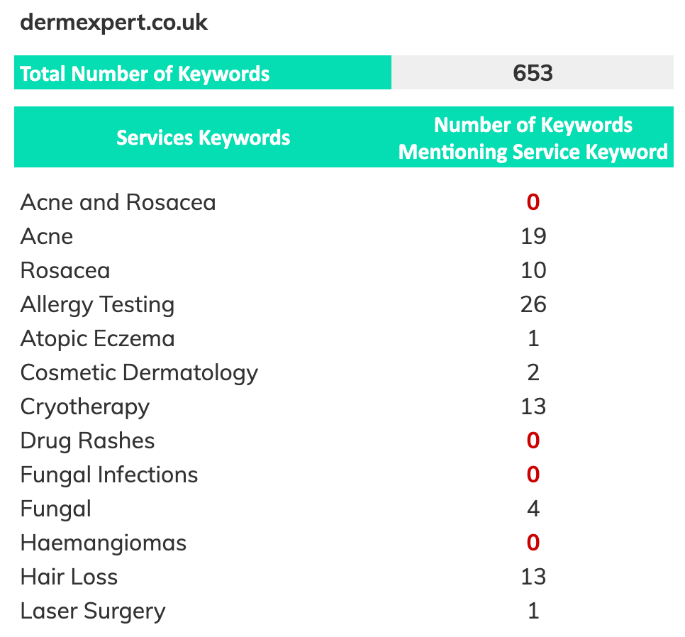 Derm Expert search keywords/service pages