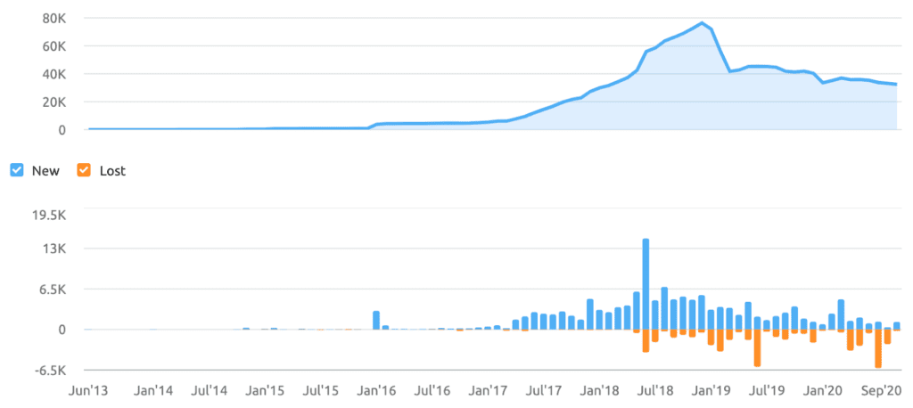 Haines Watts backlink growth analysis