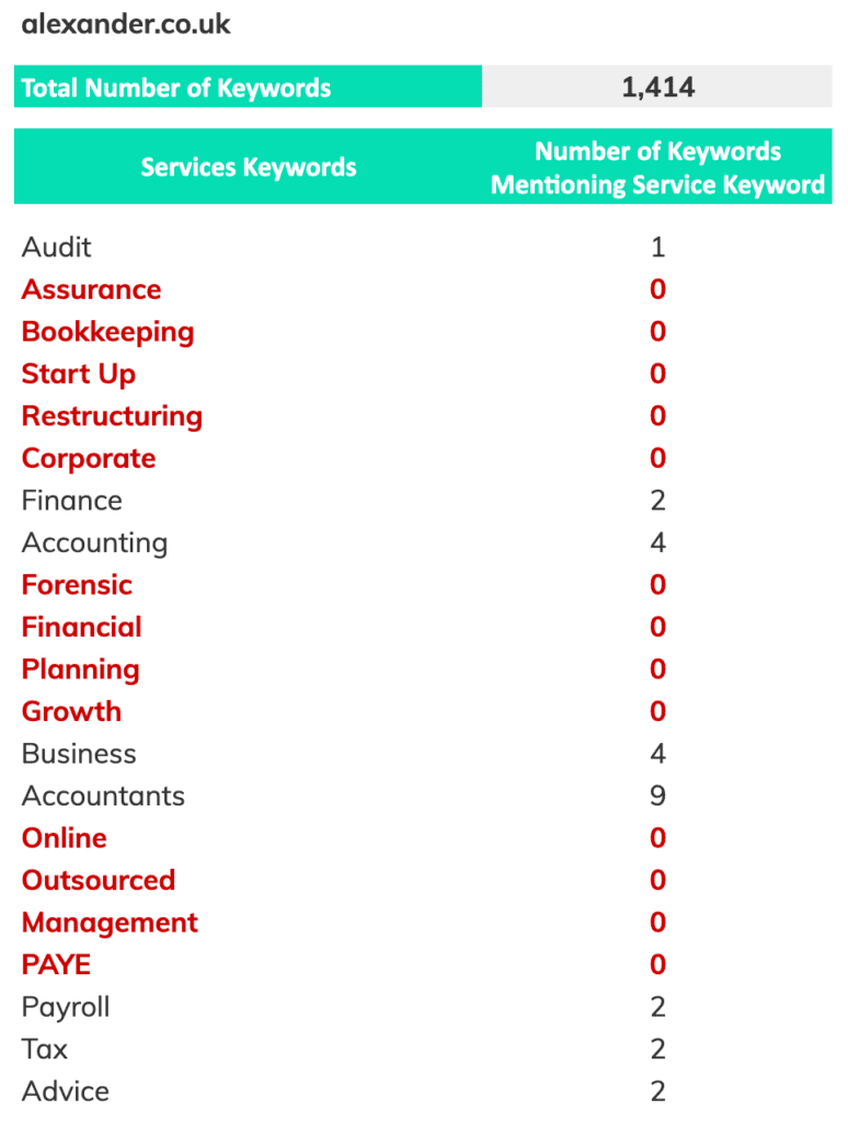 Alexander & Co Keywords