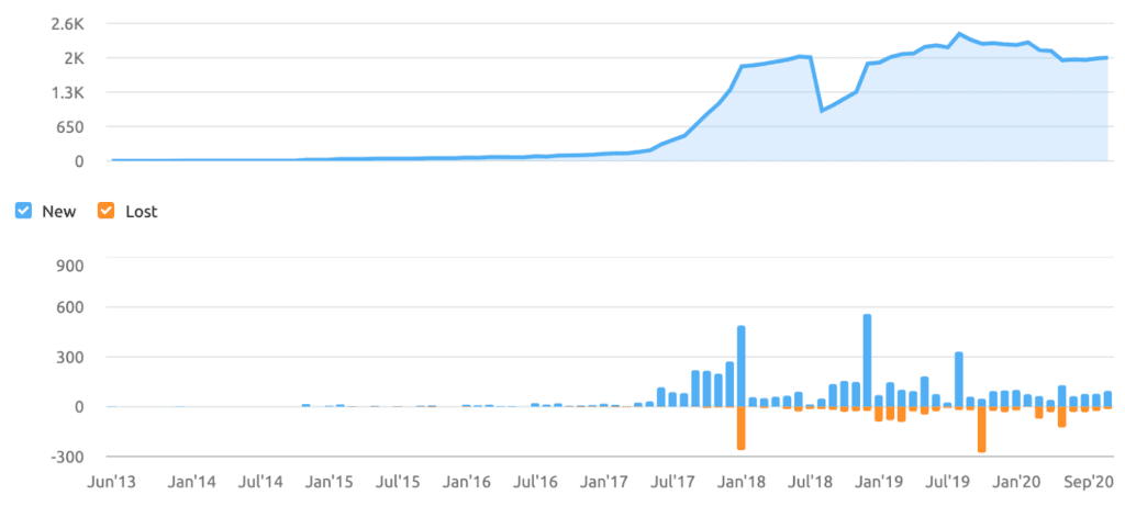 Alexander & Co backlink growth