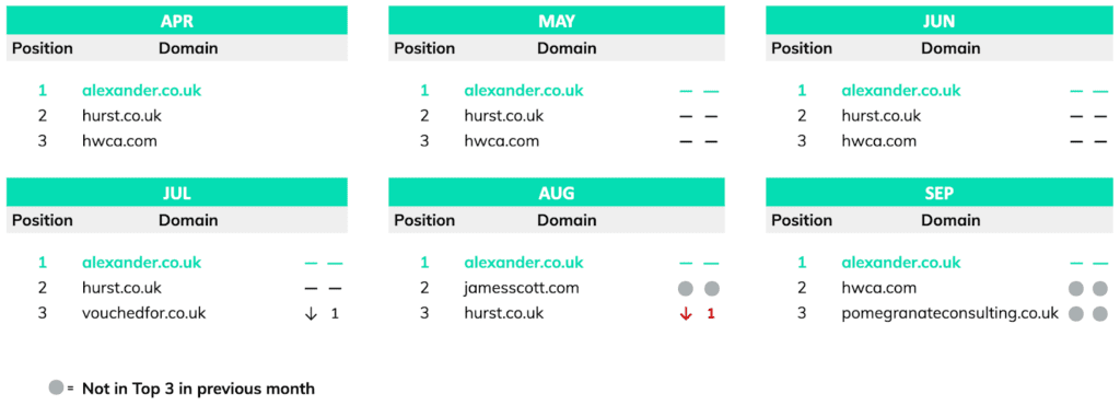 April -Sept 2020 top 3 ranking positions for keyword "accountants manchester"