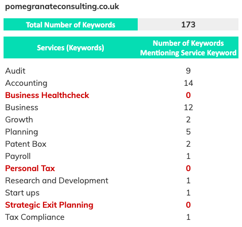 Pomegranate Consulting keywords