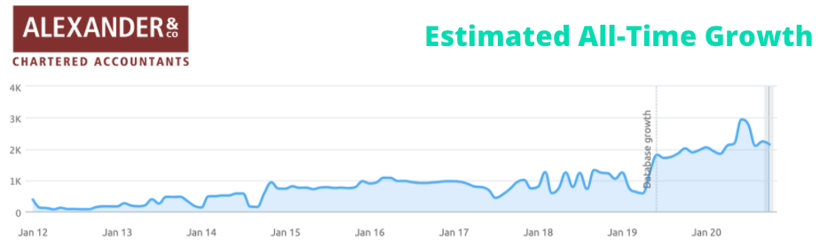 Alexander & Co Growth