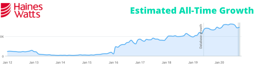 competitor analysis accountants Haines Watts overall traffic