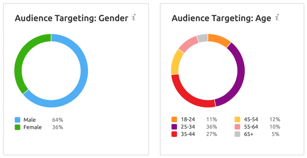 paid ad audiences for accounting firm Haines Watts