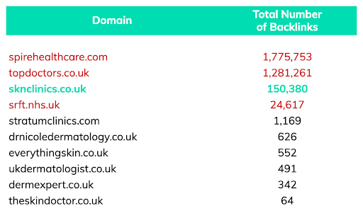 dermatology manchester top 10 competitors backlink totals