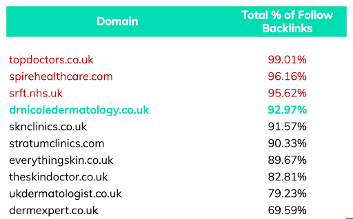 follow backlinks for top 10 dermatology manchester keyword