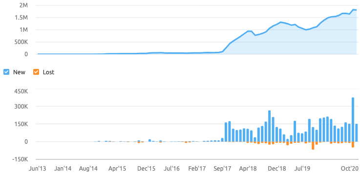 Spire healthcare backlink growth