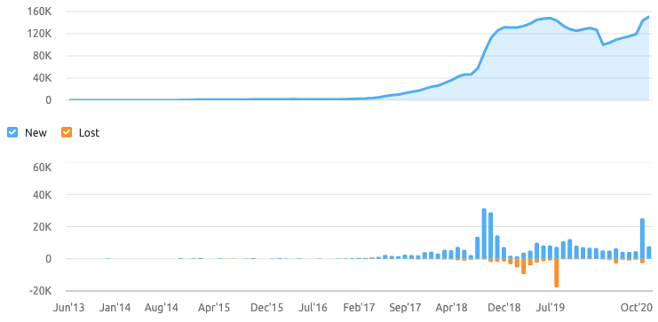 backlink growth sk:n clinics