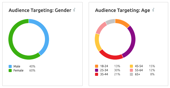 Spire paid ads demographic