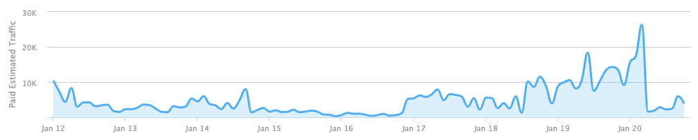 Spire healthcare paid ads growth