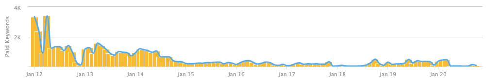 decrease paid ad and traffic
