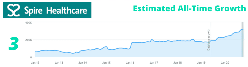 Spire healthcare traffic growth
