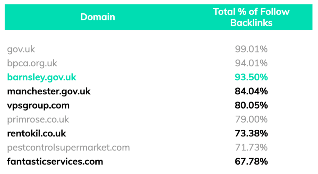 percentage of follow backlinks for competitors for keyword 'pest control'