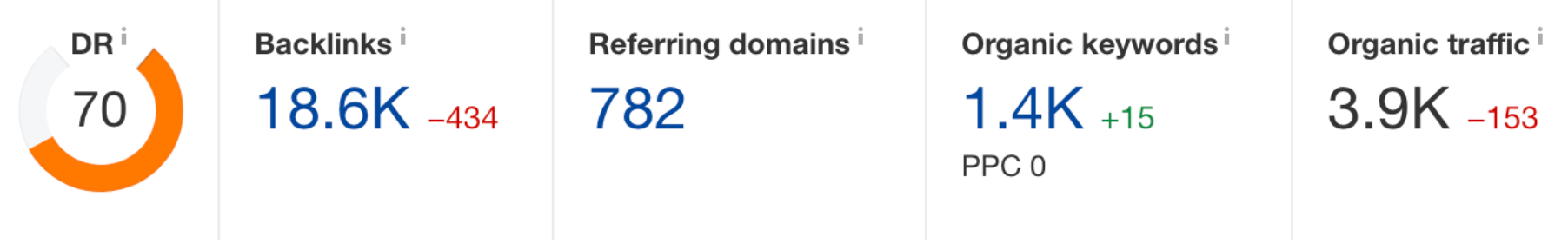 backlinks and keywords virtalents