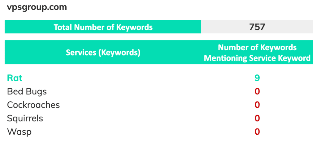 VPS Group has 4 service keywords that they do not rank for
