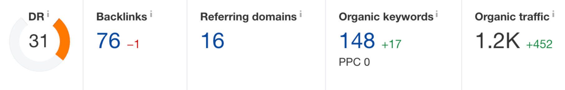 backlinks and keywords virtalents