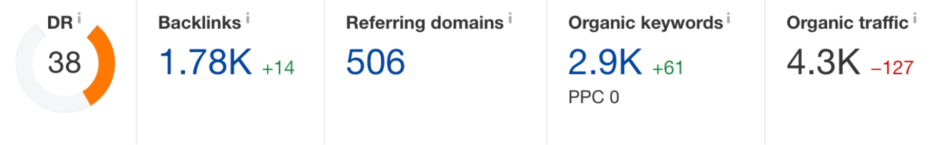 backlinks and keywords virtalents