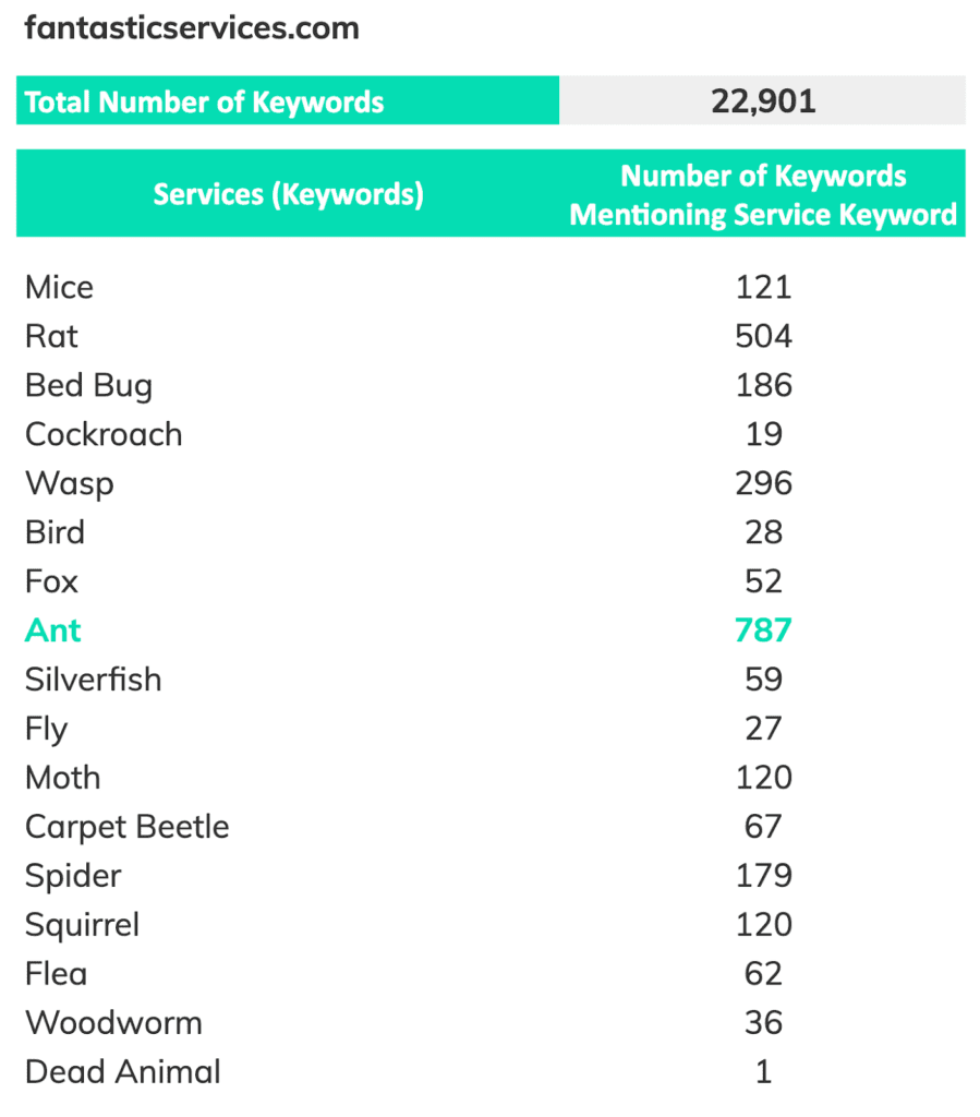 Fantastic Services ranks for all their service keywords