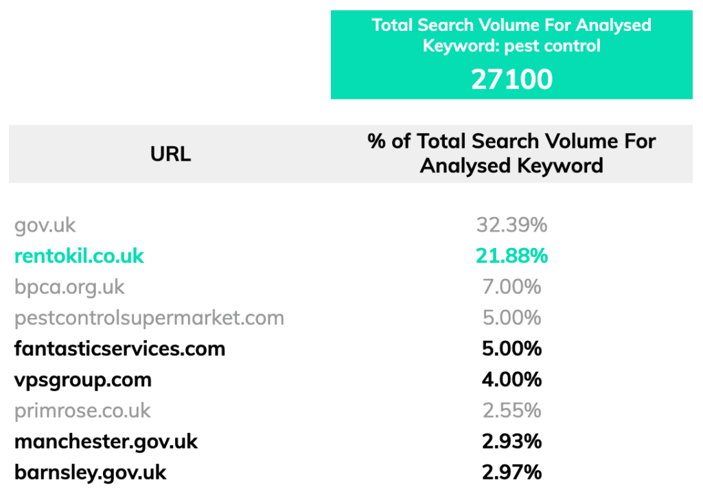 search volumes for keyword 'pest control'