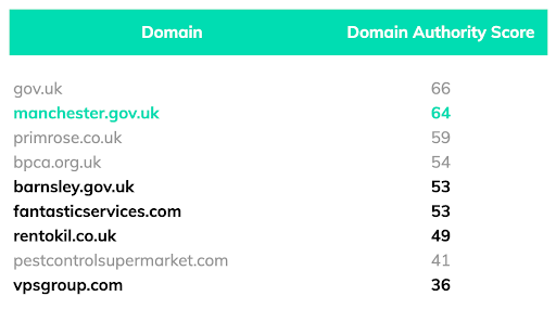 domain authority of top 10 pest control service providers