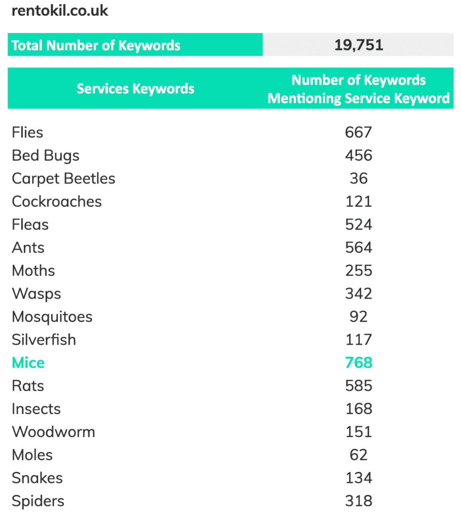 Rentokil rank for all their service page keywords