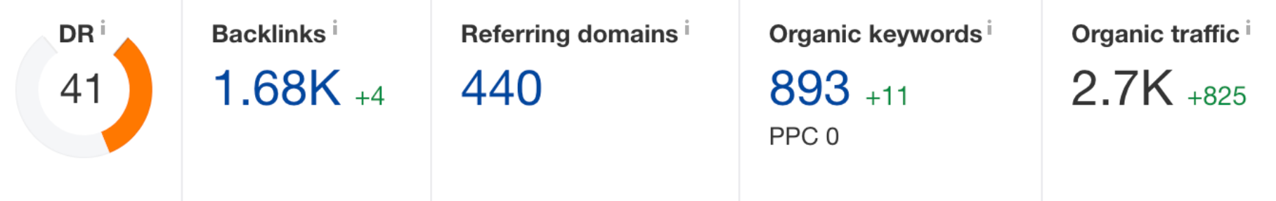 backlinks and keywords virtalents