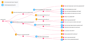 diagram of searches for "personal chef"