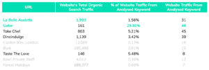 Organic Competitor Traffic From Analysed Keyword