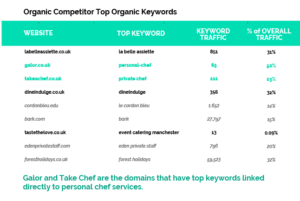 table of Organic Competitor Top Organic Keywords for personal chef