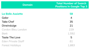 Organic Competitor Top 3 Search Positions
