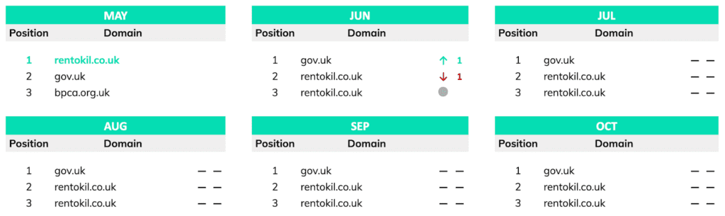 top 3 Google ranking positions for keyword 'pest control'