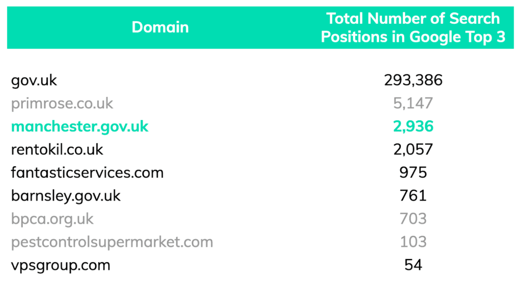 number of search positions in top 3 for pest control service providers in UK
