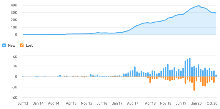 Rentokil backlinks - pest control competitor analysis