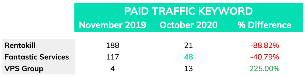 pest control competitor analysis paid traffic