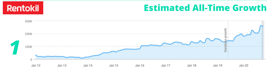 Rentokil all-time traffic growth - pest control